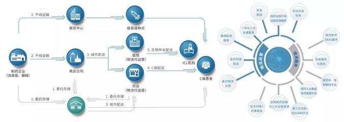 物流電商垂涎醫藥流通！順豐向左，郵政向右，京東系左擁右抱供應鏈管理服務